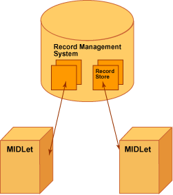 Overview of J2ME RMS and MIDlet interfacing